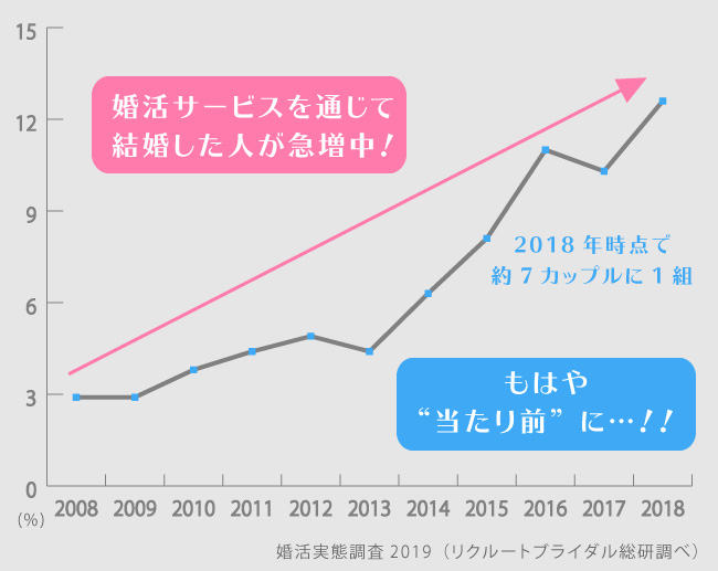 婚活サービスを通じて結婚した人の割合推移グラフ