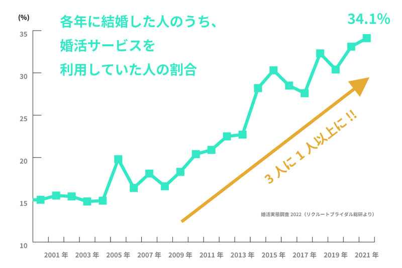 各年に結婚した人のうち、婚活サービスを利用していた人の割合